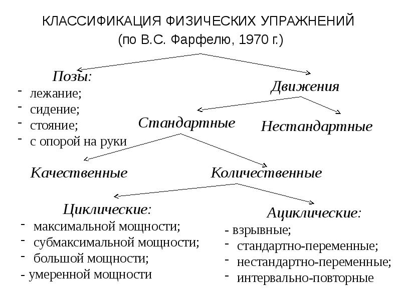 Физиологическая классификация физических упражнений презентация