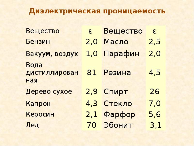 Диэлектрическая проницаемость парафинированной бумаги. Диэлектрическая проницаемость плексигласа. Диэлектрическая проницаемость спирта. Табличные значения диэлектрической проницаемости.