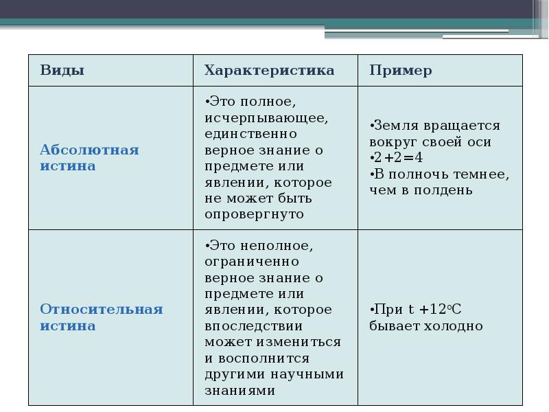 Истина и ее критерии план. Понятие истины план. Понятие истины и её критерии план. План на тему истина. План истина и ее критерии ЕГЭ Обществознание.