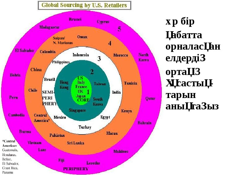 Ядро и периферия