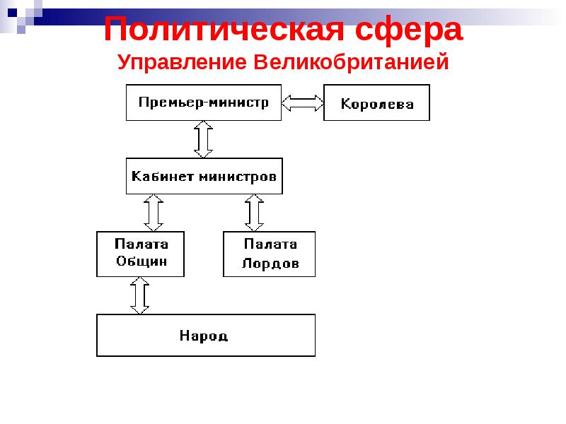 Политика 10. Ведущие страны Запада в XIX В.. Кто управляет Англией. Схема управления Великобритании в 50-60 годы 20.