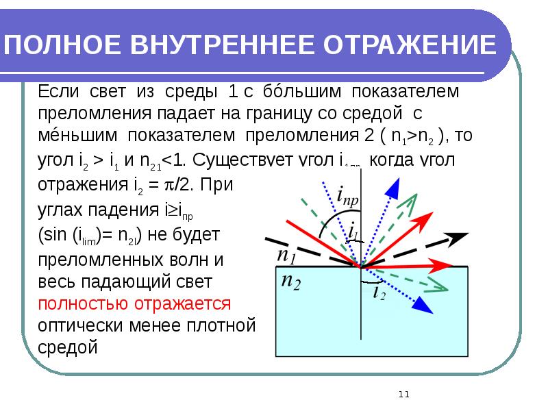 Угол полного отражения света. Полное внутреннее отражение. Закон полного внутреннего отражения. Полное внутреннее отражение света. Явление полного внутреннего отражения света.