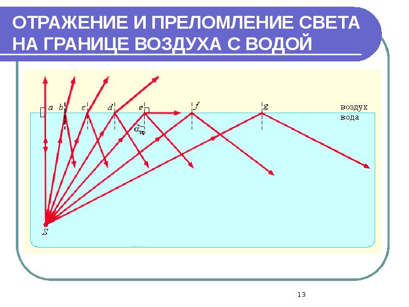 ОТРАЖЕНИЕ И ПРЕЛОМЛЕНИЕ СВЕТА НА ГРАНИЦЕ ВОЗДУХА С ВОДОЙ ОТРАЖЕНИЕ И ПРЕЛОМЛЕНИЕ СВЕТА НА ГРАНИЦЕ ВОЗДУХА С ВОДОЙ