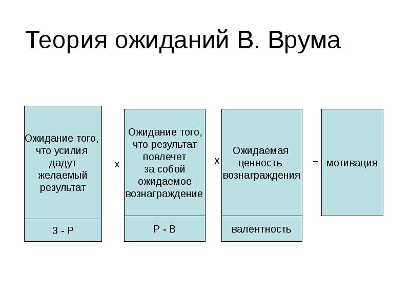 Модели мотивации виктора врума. Теория ожиданий Виктора Врума. Теория мотивации Виктора Врума. Теория ожидания Виктора Врума кратко.