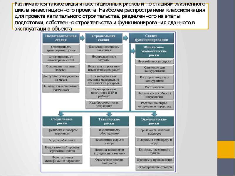 Анализ рисков инвестиционного проекта