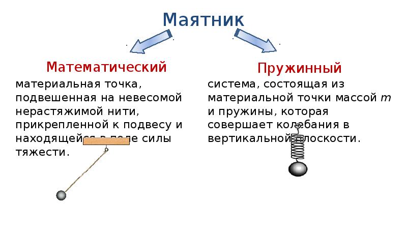 Зависимость периода от длины маятника. Математический маятник зависимость частоты. Зависимость периода и частоты маятника от длины его нити.. Частота свободных колебаний математического маятника зависит от. Частота свободных колебаний нитяного маятника зависит от.