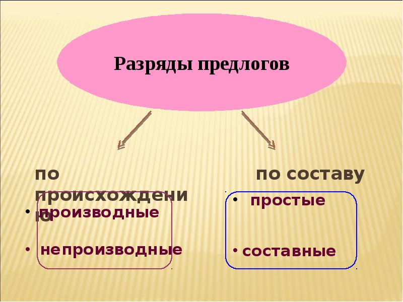 Производные предлоги презентация 10 класс