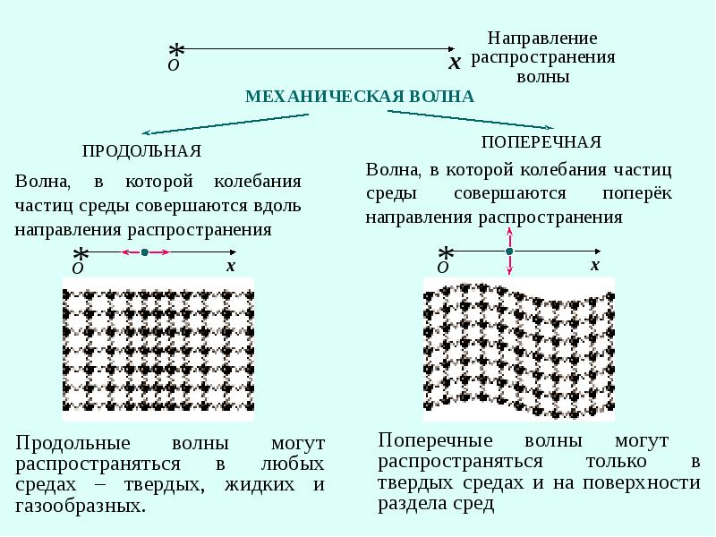 Поперечные механические волны могут распространяться. Механические волны задачи. Механические волны опорный конспект. Механические волны виды по направлению.