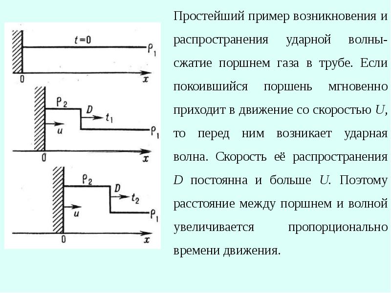 Сжатие газа поршнем. Скорость распространения ударной волны в трубопроводе. Распространение ударной волны трубопровод. Технологии ударно-волнового сжатия. Волна сжатия газа.