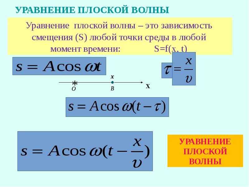 УРАВНЕНИЕ ПЛОСКОЙ ВОЛНЫ