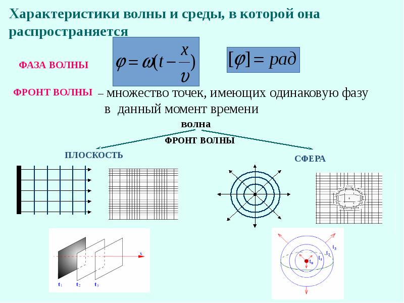 Характеристики волны и среды, в которой она распространяется