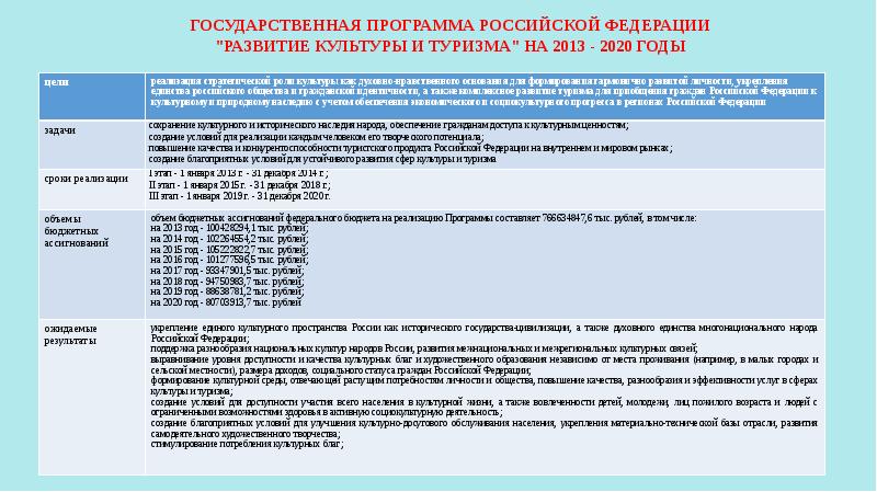 Государственный анализ. Государственной программы Российской Федерации «развитие культуры».. Российской Федерации «развитие культуры и туризма» на 2013-2020 гг.. Культура РФ программа развитие культуры и туризма на 2013-2020. Роль культуры в развитии страны. Гос.программа «развитие культуры».