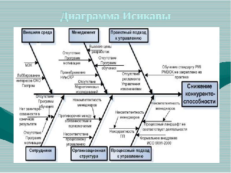 Плохое обслуживание в магазине диаграмма исикавы