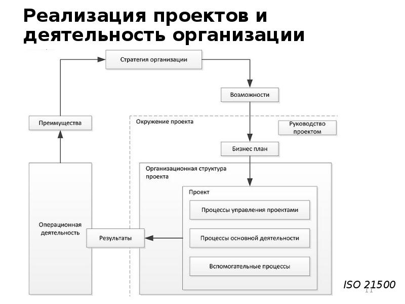 Определение организационного проекта. Организационная структура МГТУ им Баумана. Структура технологического процесса МГТУ им Баумана. Производственная структура МГТУ имени Баумана. Н. Э. Баумана структура.