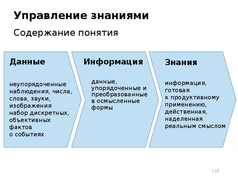 Схема управления знаниями