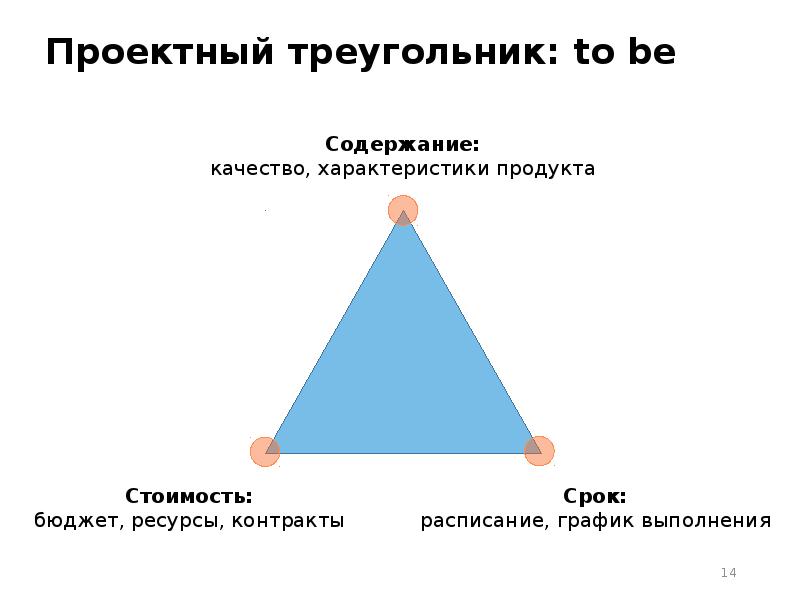 Какой элемент не входит в состав железного треугольника проекта