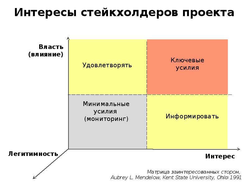 Сфера действия проекта