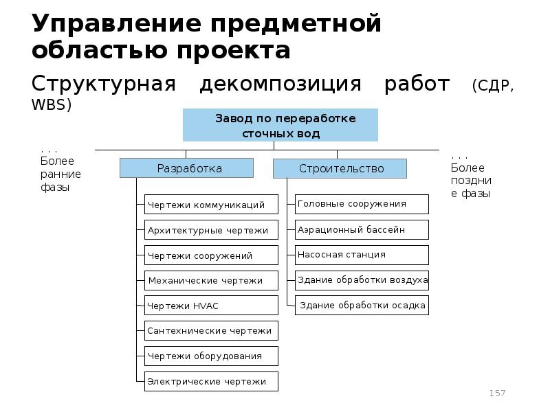 Управление предметной областью проекта это