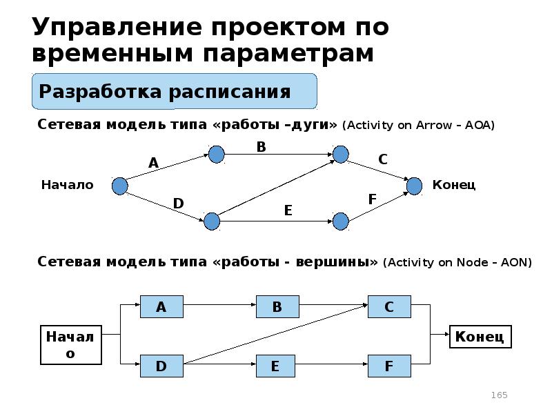 Управление проектами сетевое планирование и управление