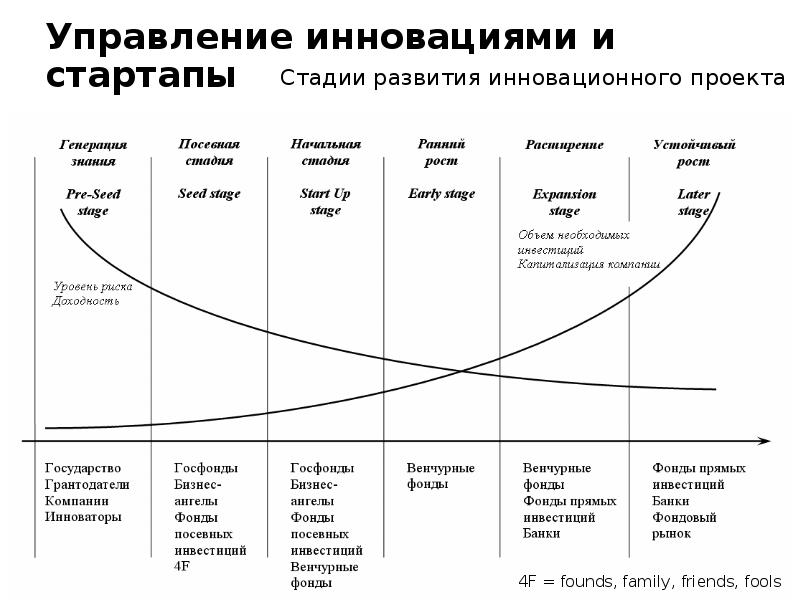 Стадии развития проекта