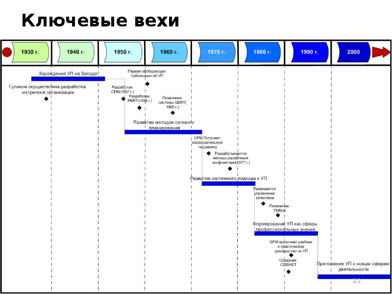 Вехи в управлении проектами