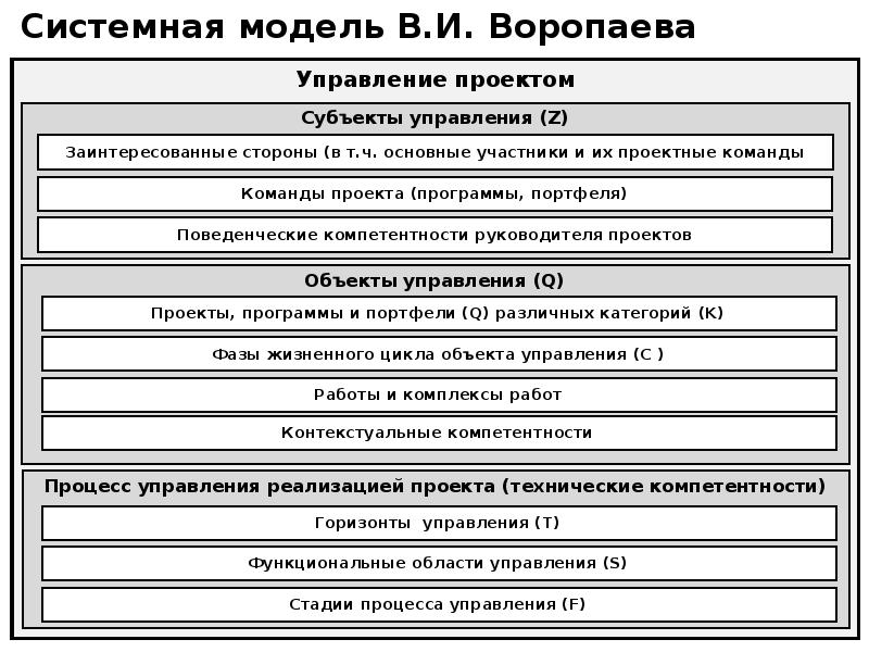 Системная модель управления проектами