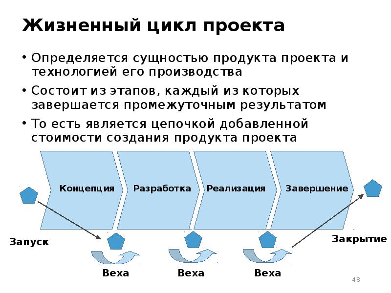 Жизненный цикл maven проекта