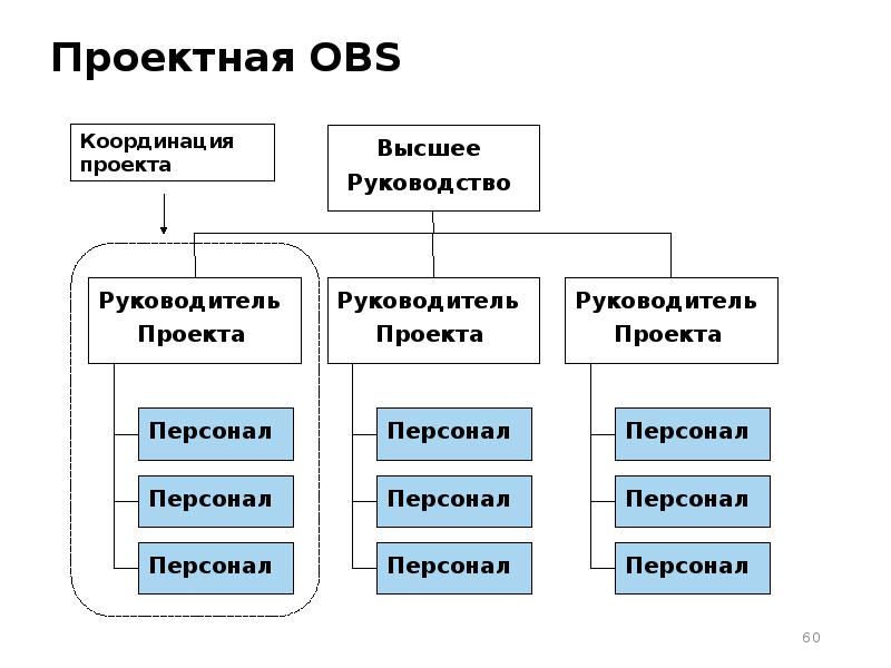 Организационная структура проекта obs это