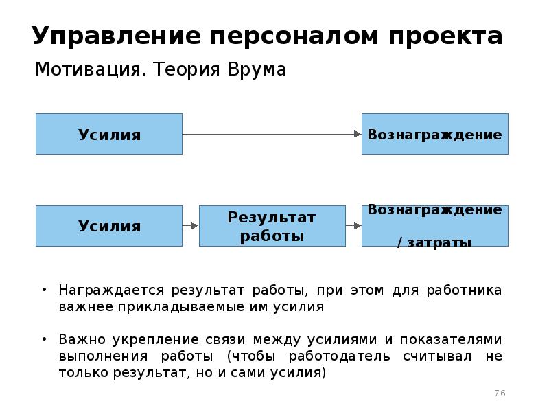 Управление персоналом проекта