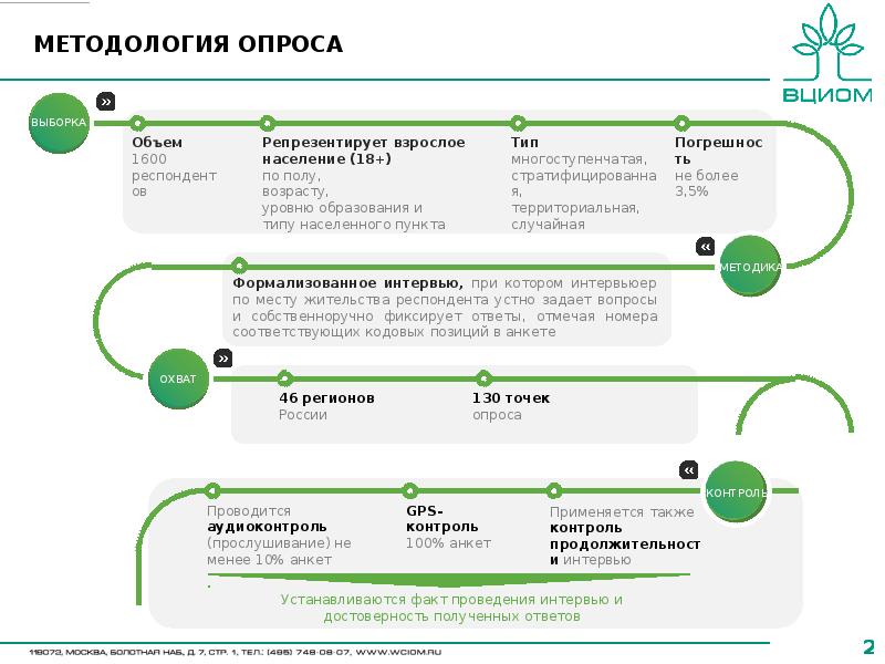 Опрос ВЦИОМ. Как проводится опросный контроль?.