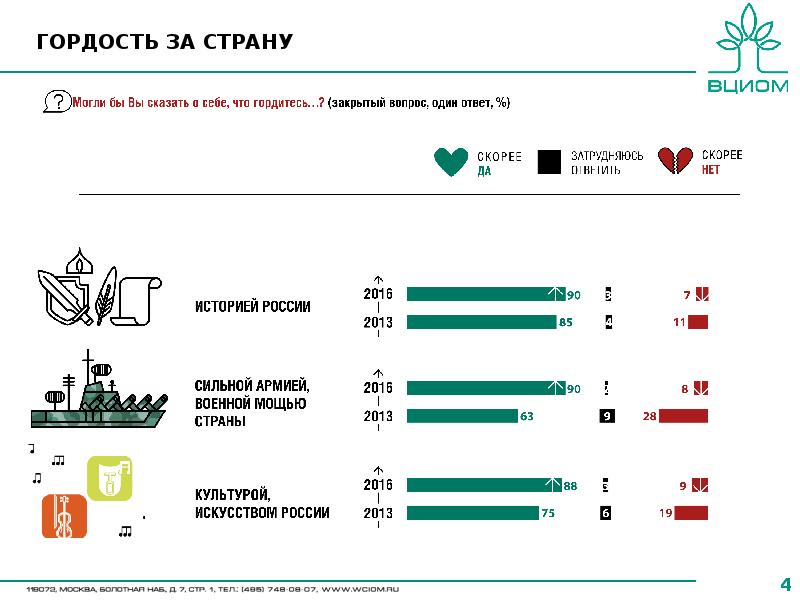 Опросы вциом. ВЦИОМ задачи. ВЦИОМ Москва. Опрос ВЦИОМ самый популярный клуб. ВЦИОМ опрос населения о войне.