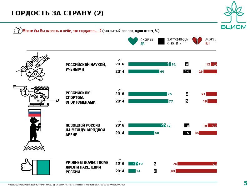 Проанализируйте данные опросов вциом. Опрос ВЦИОМ. Всероссийский опрос ВЦИОМ. ВЦИОМ история. Презентация опросов ВЦИОМ.