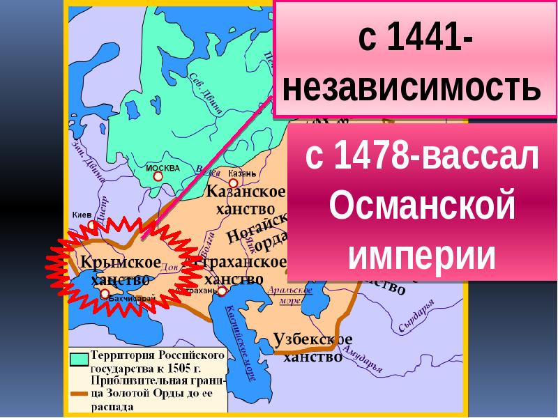 Распад орды и война за московский престол презентация