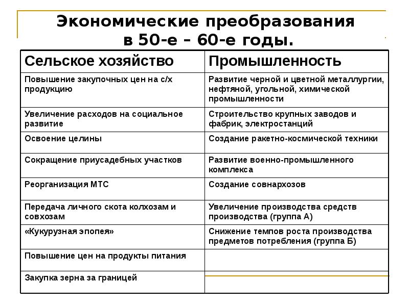 Экономика ссср 30 годов презентация ссср