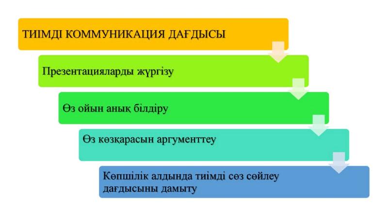 Тиімді коммуникацияның техникалары мен тәсілдері презентация