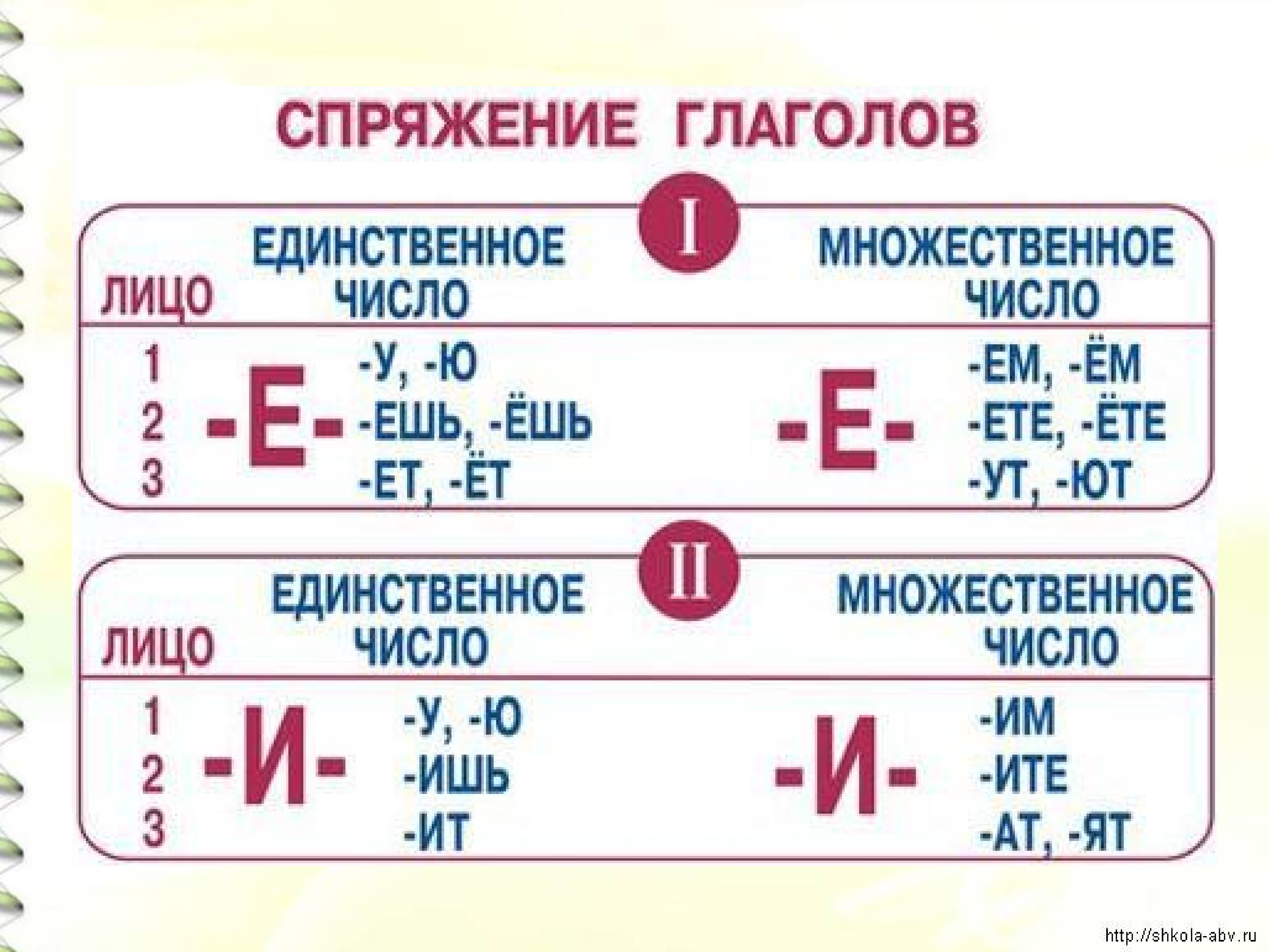 В каждом предложении глагол 1 спряжения. Глагол спряжение глаголов. Глаголы 1 и 2 спряжения таблица 4 класс. 1 2 Спряжение правило таблица. Спряжение глаголов в русском языке шпаргалка.