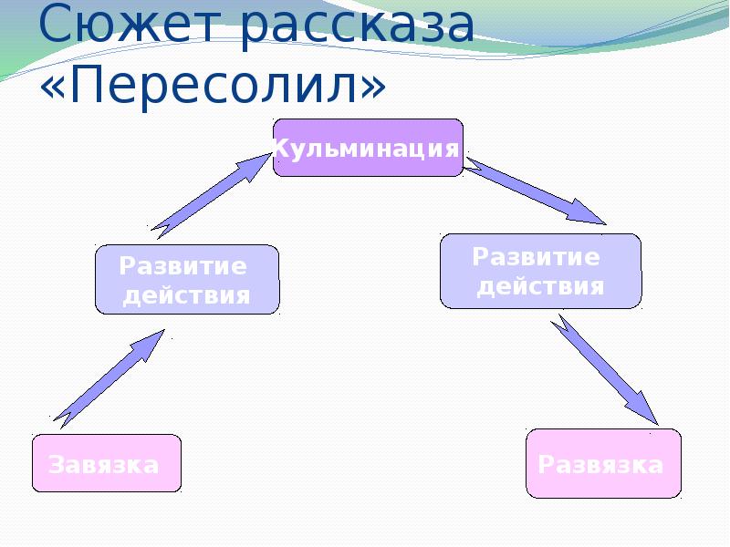 План пересолил рассказа