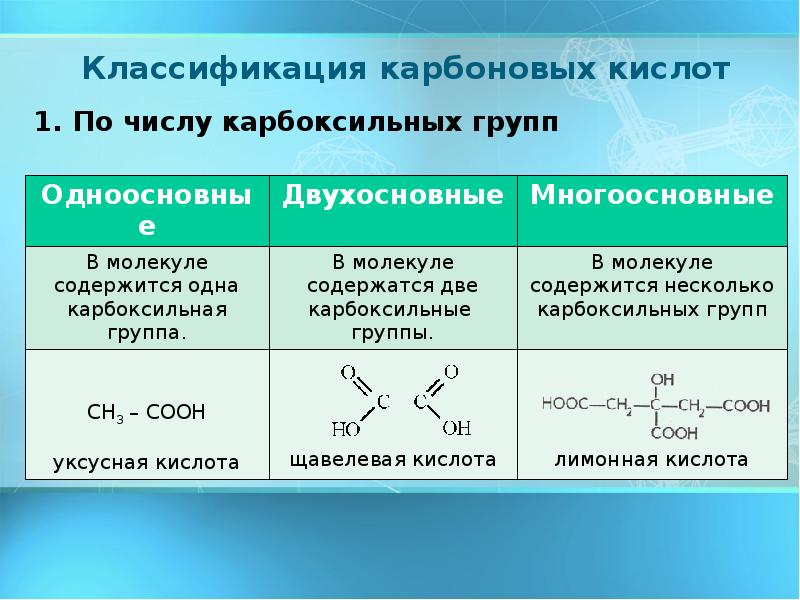 Презентация по химии 9 кл карбоновые кислоты