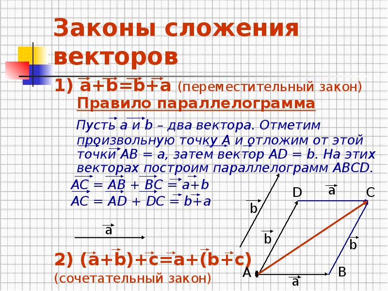 Рисунок сложение векторов по правилу параллелограмма