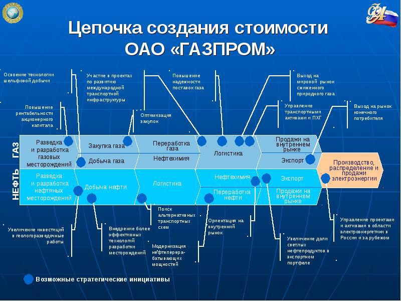 Все проекты газпрома