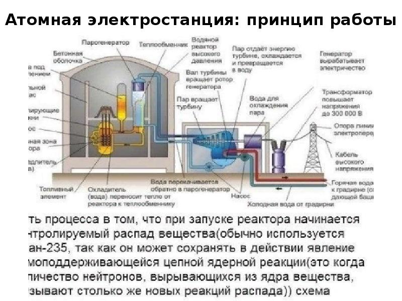 Атомные электростанции презентация