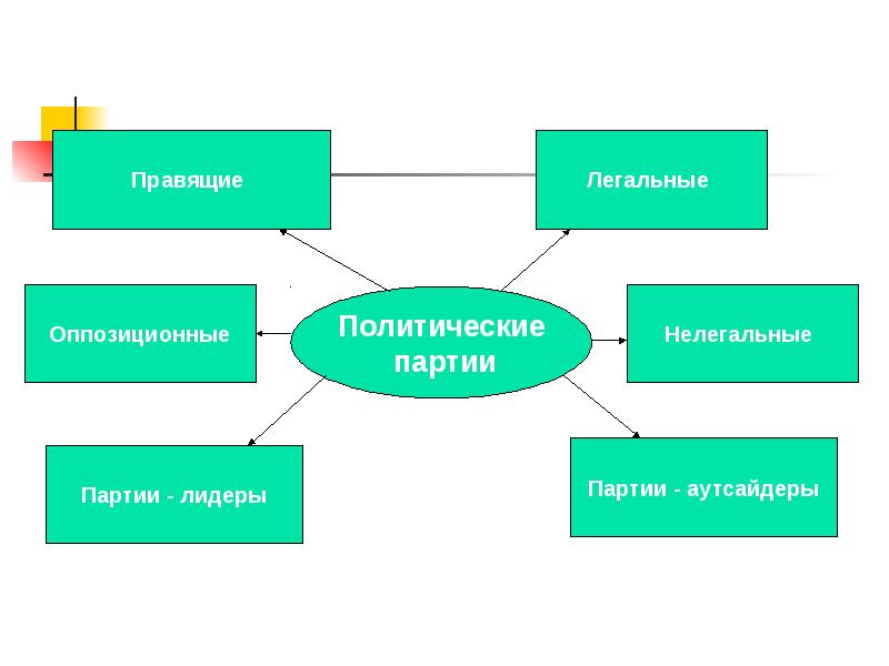 Демократические выборы и политические партии конспект и презентация 10 класс