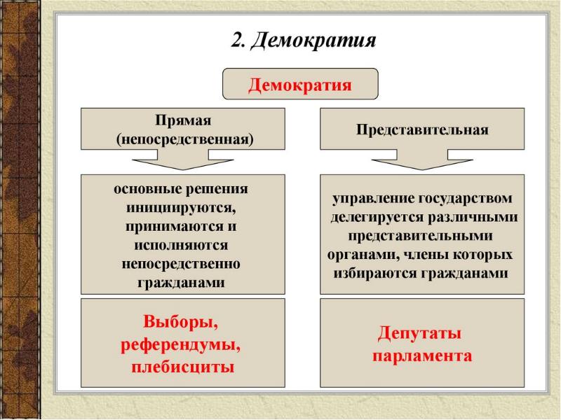 Презентация на тему демократические выборы