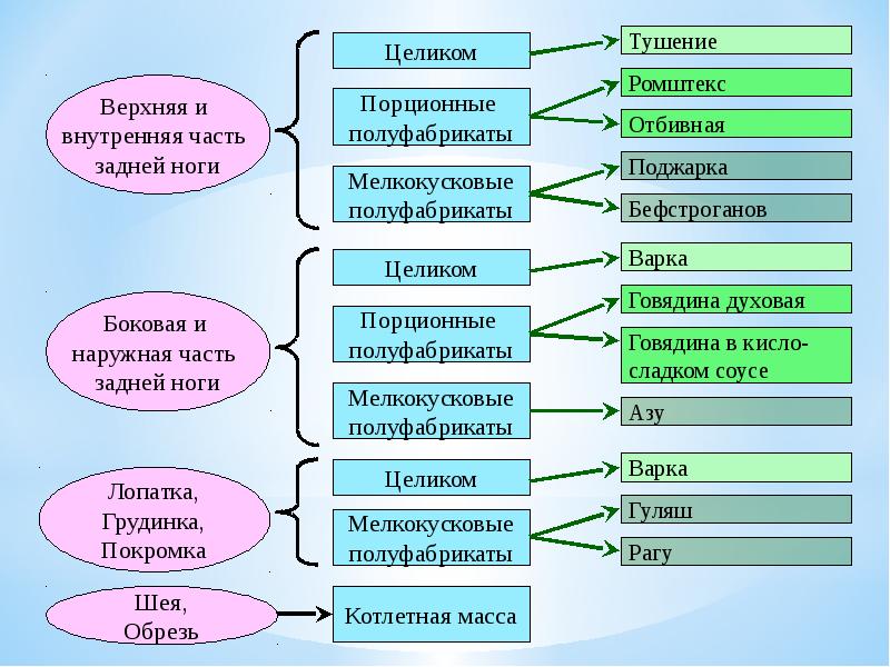 Способы и приемы подготовки рыбы для сложных блюд