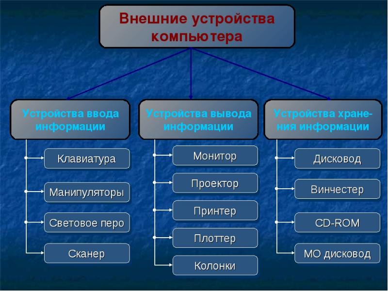 Презентация на тему периферийные устройства персонального компьютера