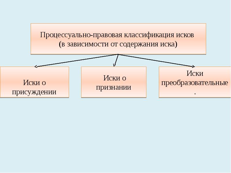 Исковой процесс. Классификация исков по предмету иска процессуально правовая. Материально-правовая и процессуально-правовая классификация.. В процессуально-правовой классификации исков отсутствует:. В процессуально-правовой классификации исков отсутствует иск.