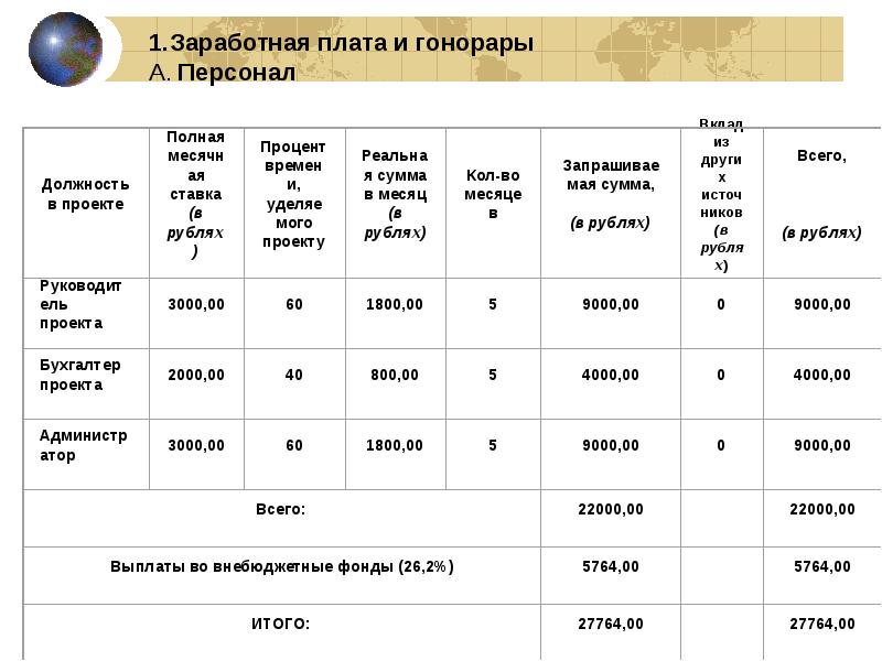 Бюджет проекта как оформить