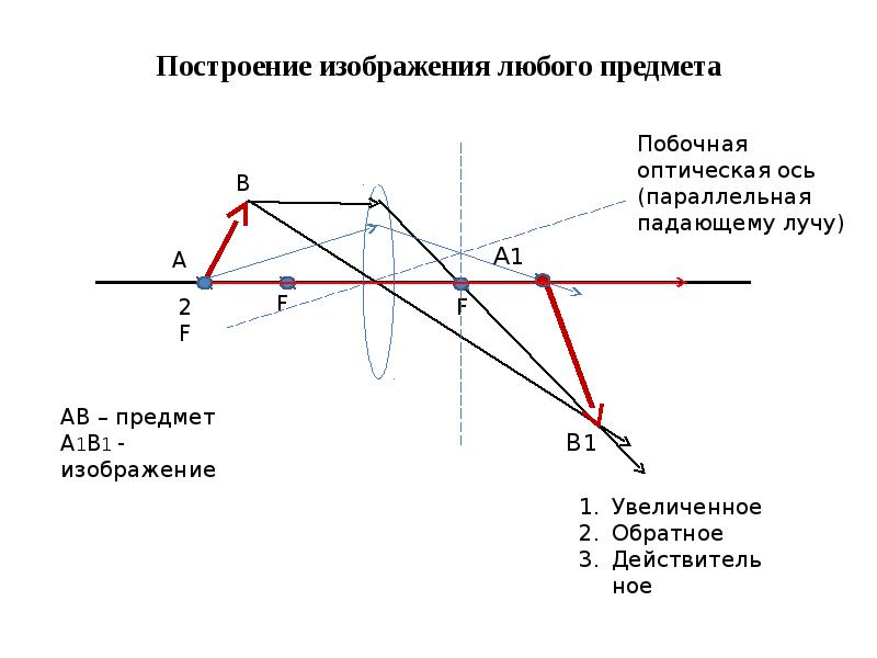 Каким будет изображение собирающей