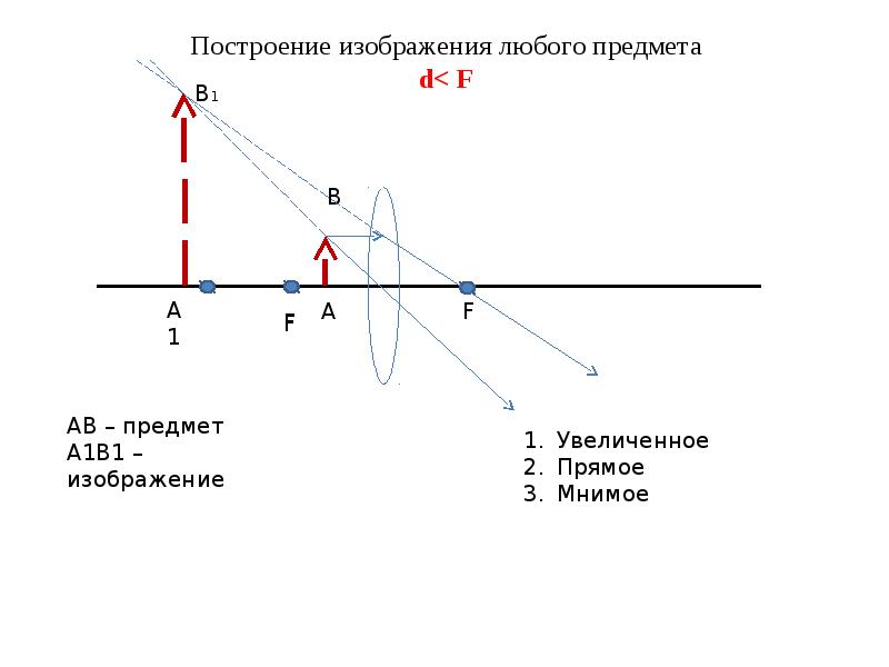 Построение изображения даваемого собирающей линзой