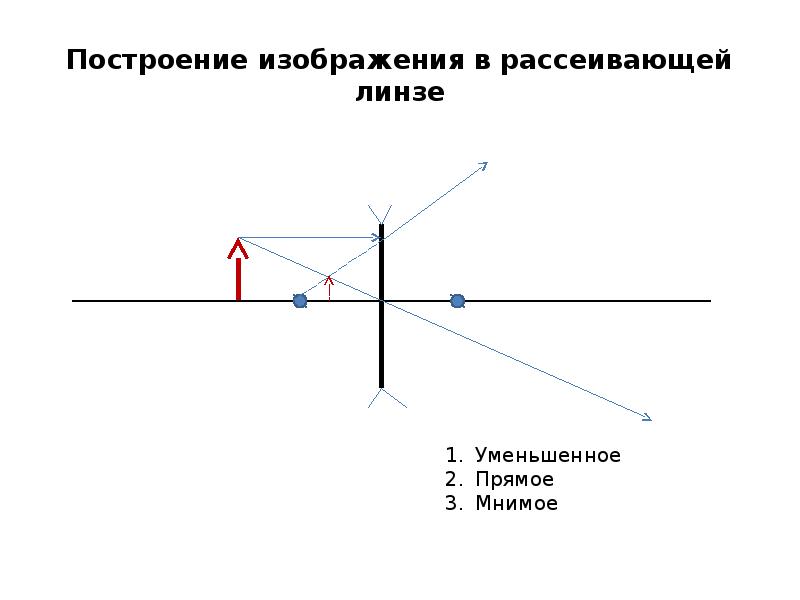 Постройте изображение даваемое рассеивающей линзой